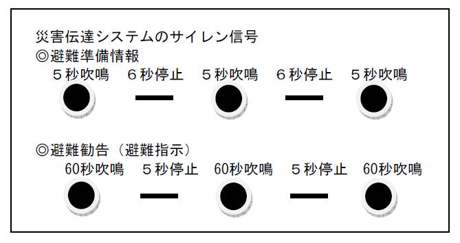 災害情報伝達システムのサイレン信号の図
