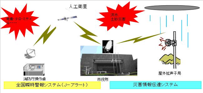 全国瞬時警報システム・災害情報伝達システム図解