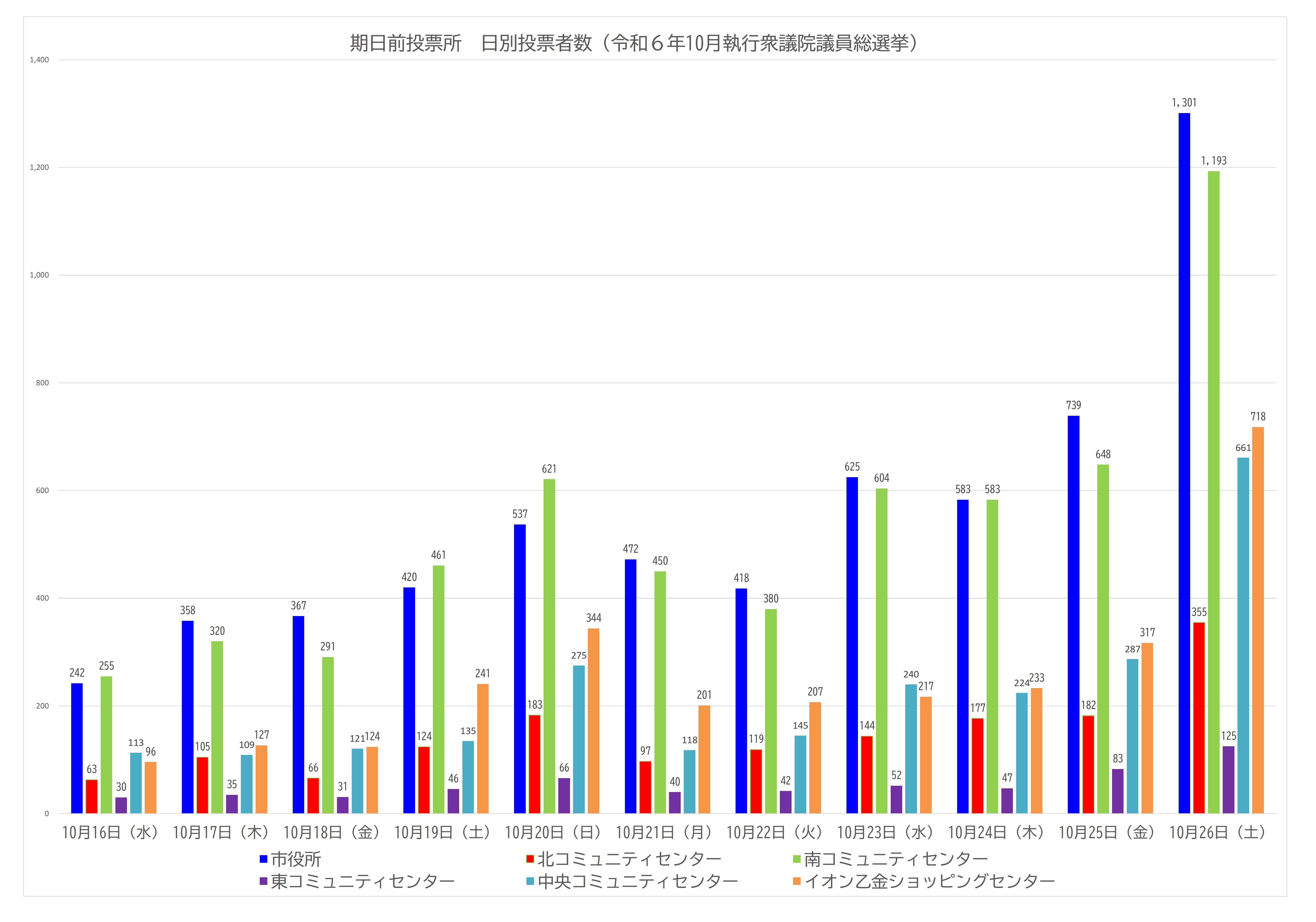 期日前投票所日別投票者数（令和6年10月執行衆議院議員総選挙）