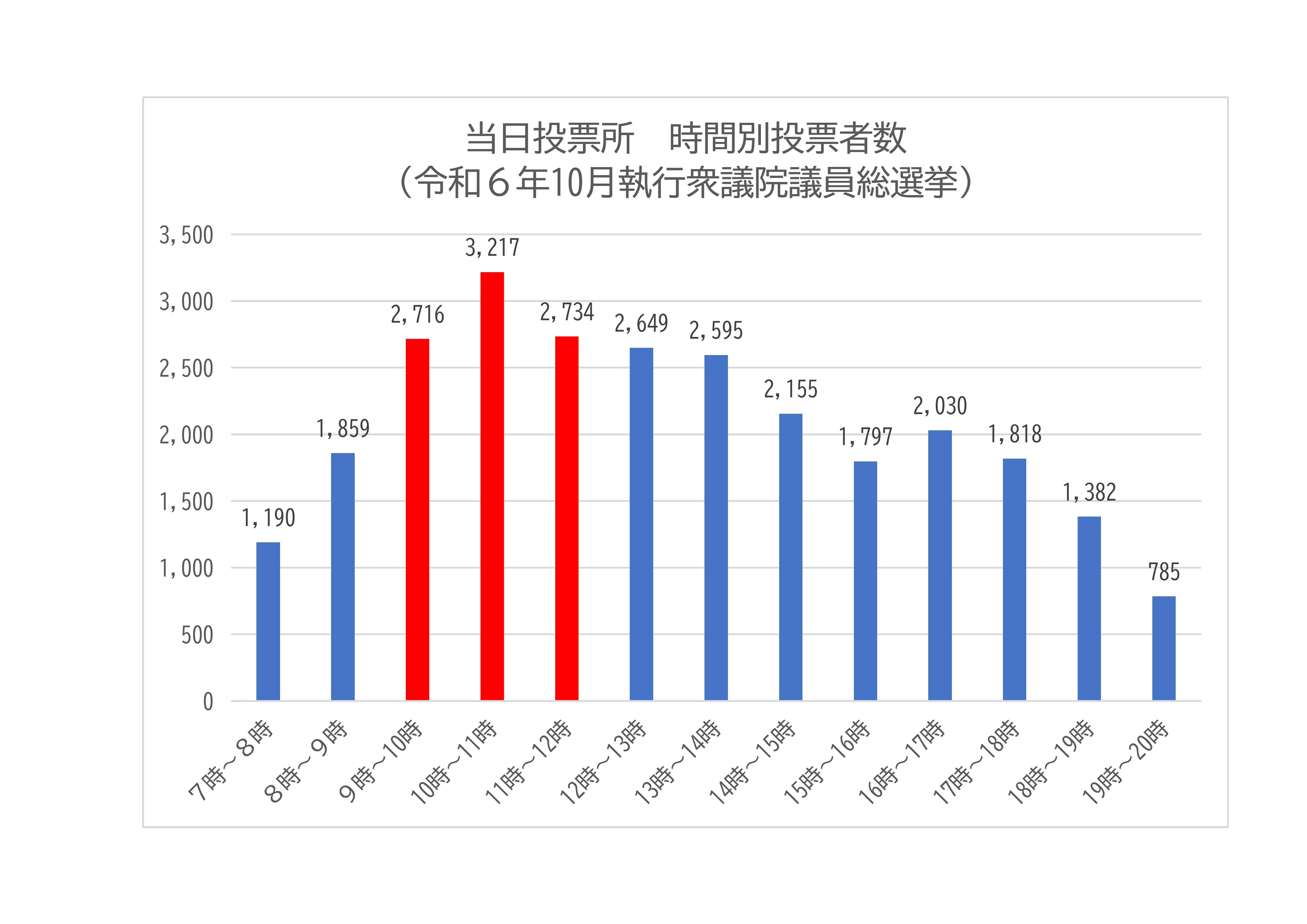 当日投票所時間別投票者数