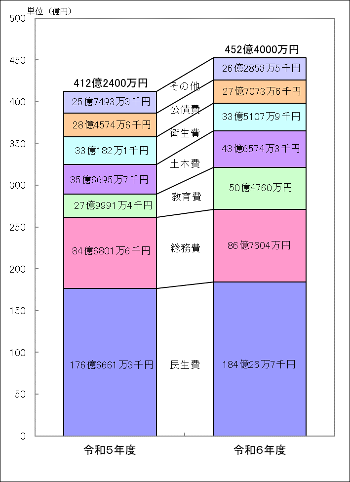 R6当初予算歳出