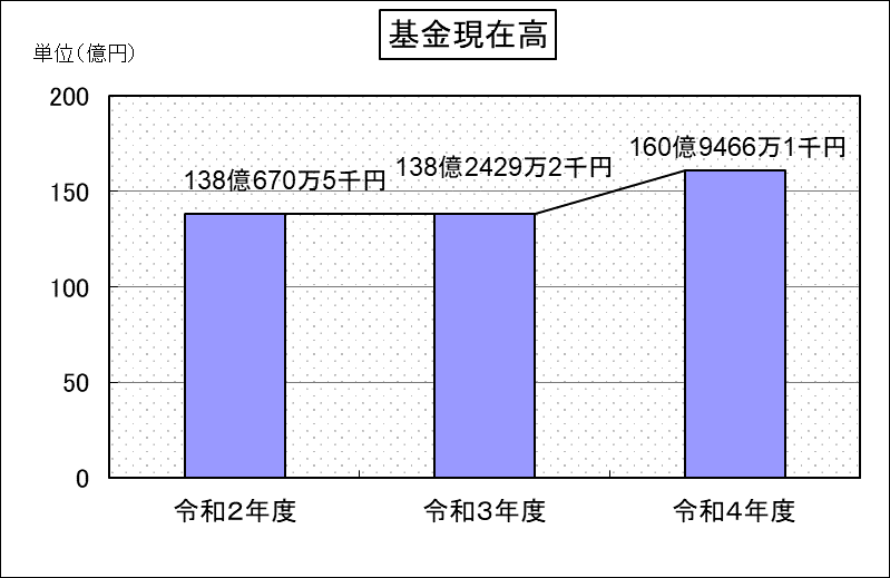 R6当初基金残高