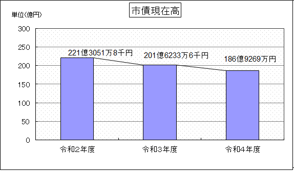 令和６年度当初予算市債現在高