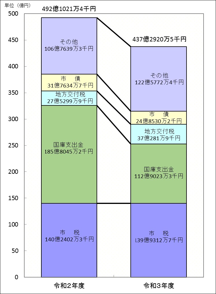 R3決算(歳入グラフ)