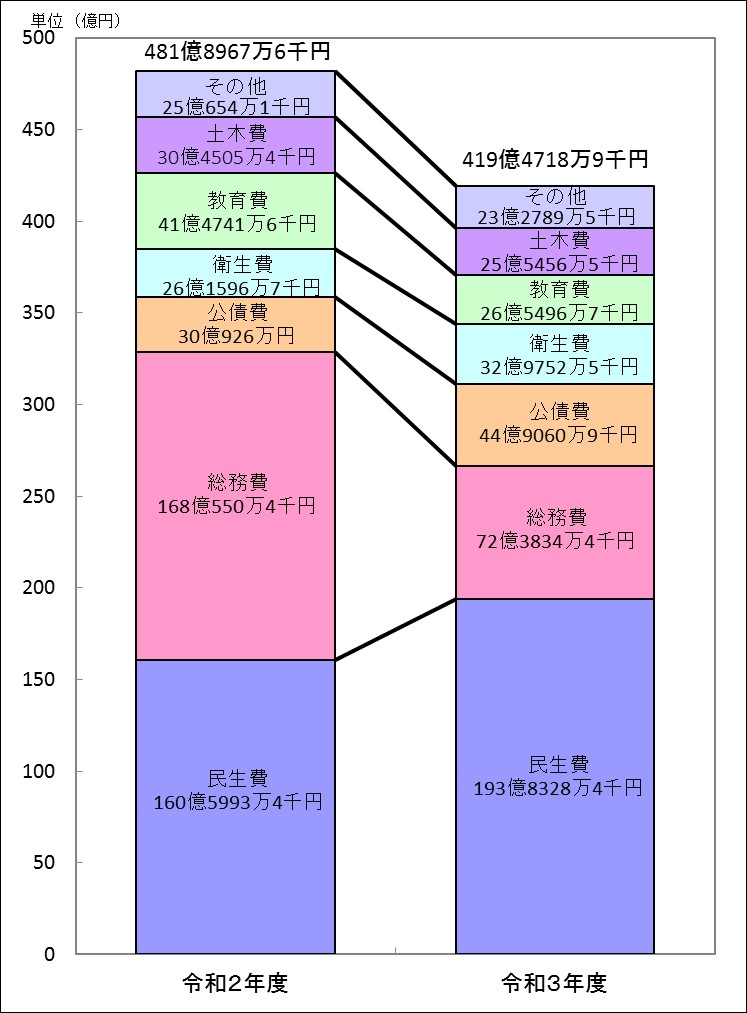 R3決算(歳出グラフ)