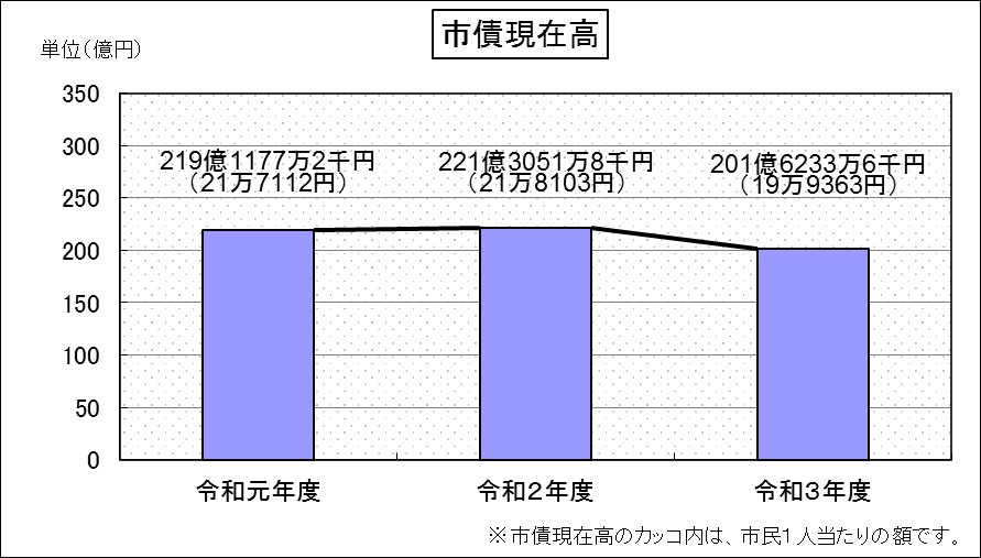 R3市債残高(グラフ)