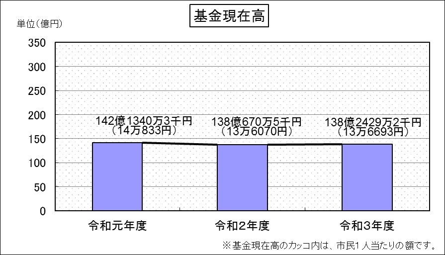 R3基金残高(グラフ)