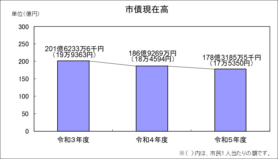 家庭の借入金にあたる市債の残高