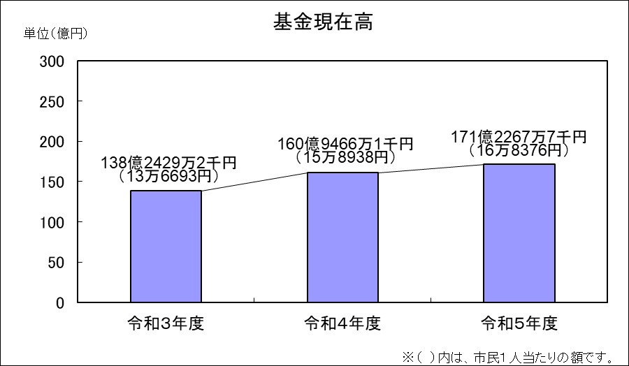 家庭の預貯金にあたる基金の残高