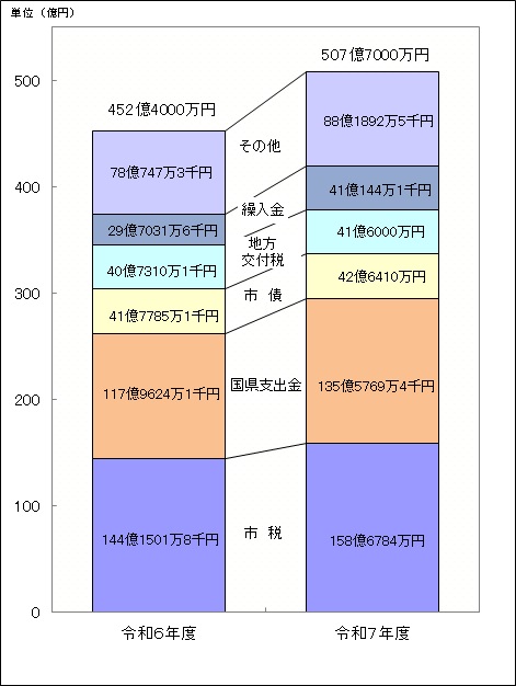 令和７年度歳入グラフ