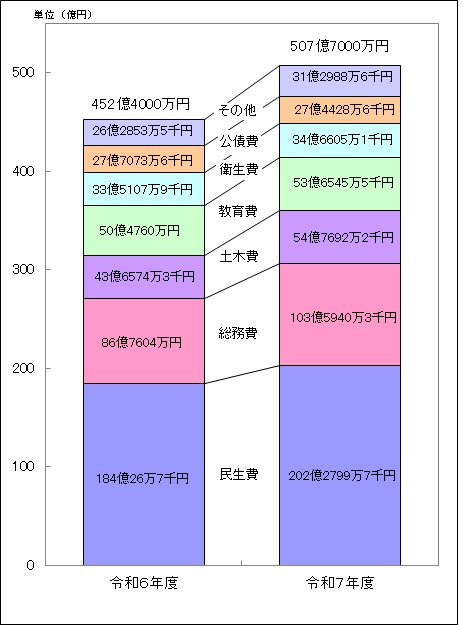 令和７年度歳出グラフ