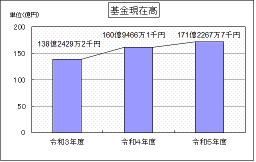 R7当初予算用基金現在高