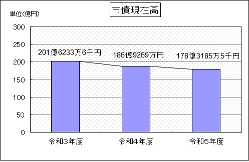 R7当初予算用市債現在高