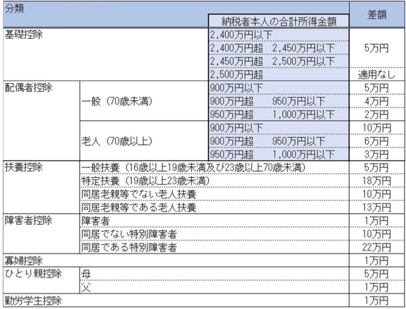 令和8年度以降人的控除差