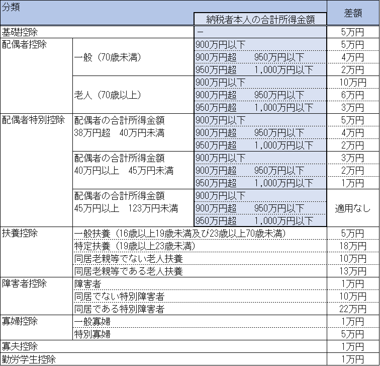 令和2年度人的控除差