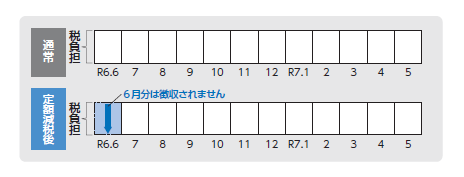 定額減税特別徴収