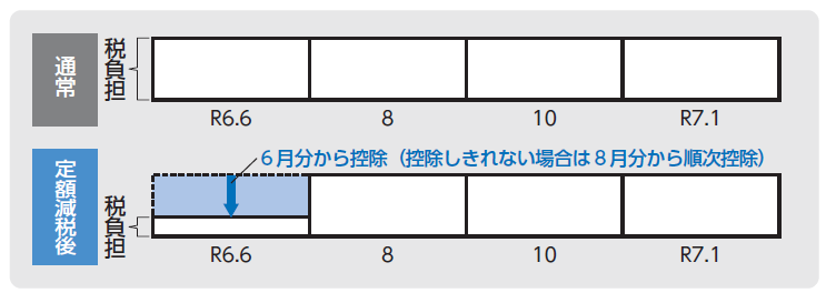 普通徴収定額減税
