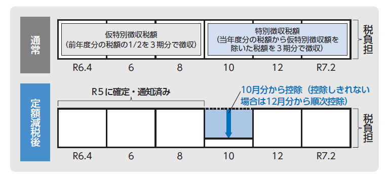 年金特別徴収定額減税