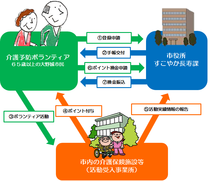 介護予防ボランティア　イメージ図
