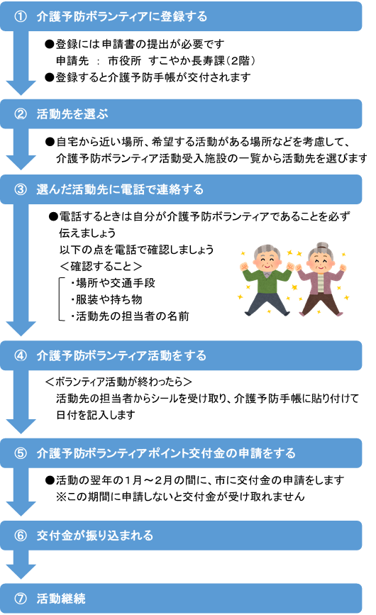 介護予防ボランティア　活動時の流れ