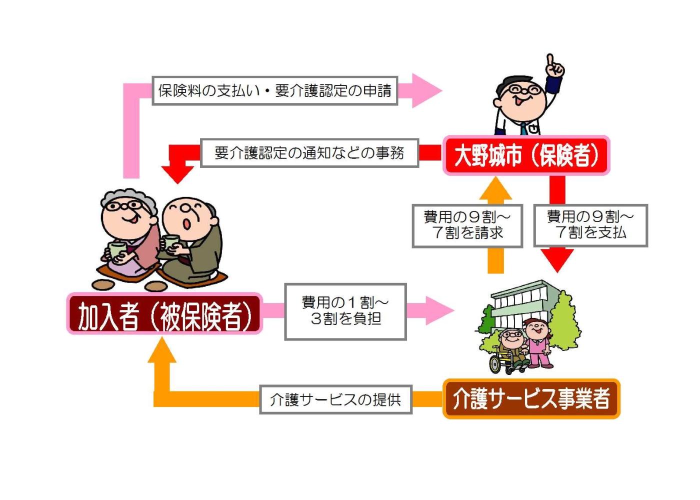 介護保険のしくみ