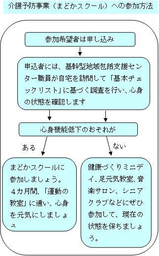 まどかスクールへの参加方法のフロー図