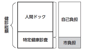 人間ドックと特定健康診査の負担割合の図