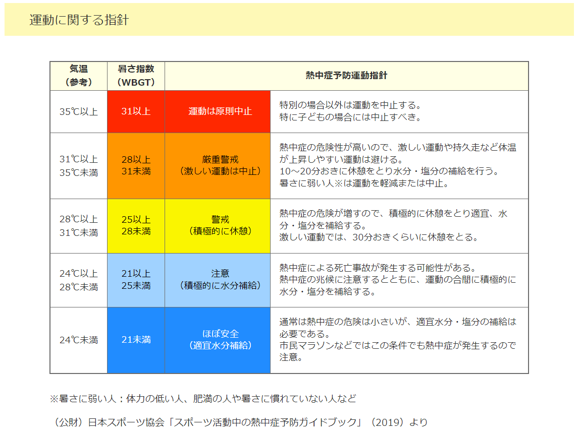 運動に関する指針（環境省）