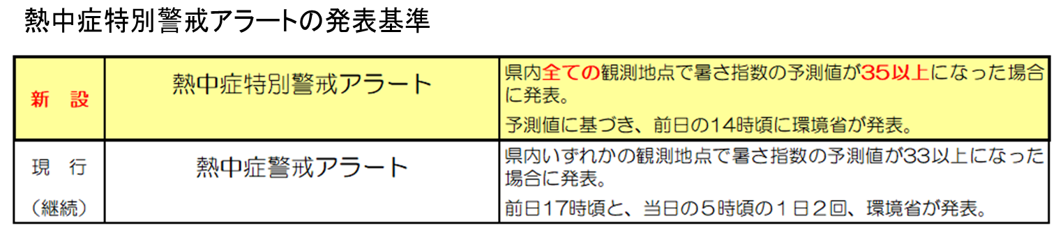 熱中症特別警戒アラートの発表基準
