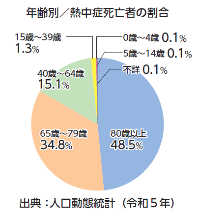 年齢別　熱中症死亡者の割合