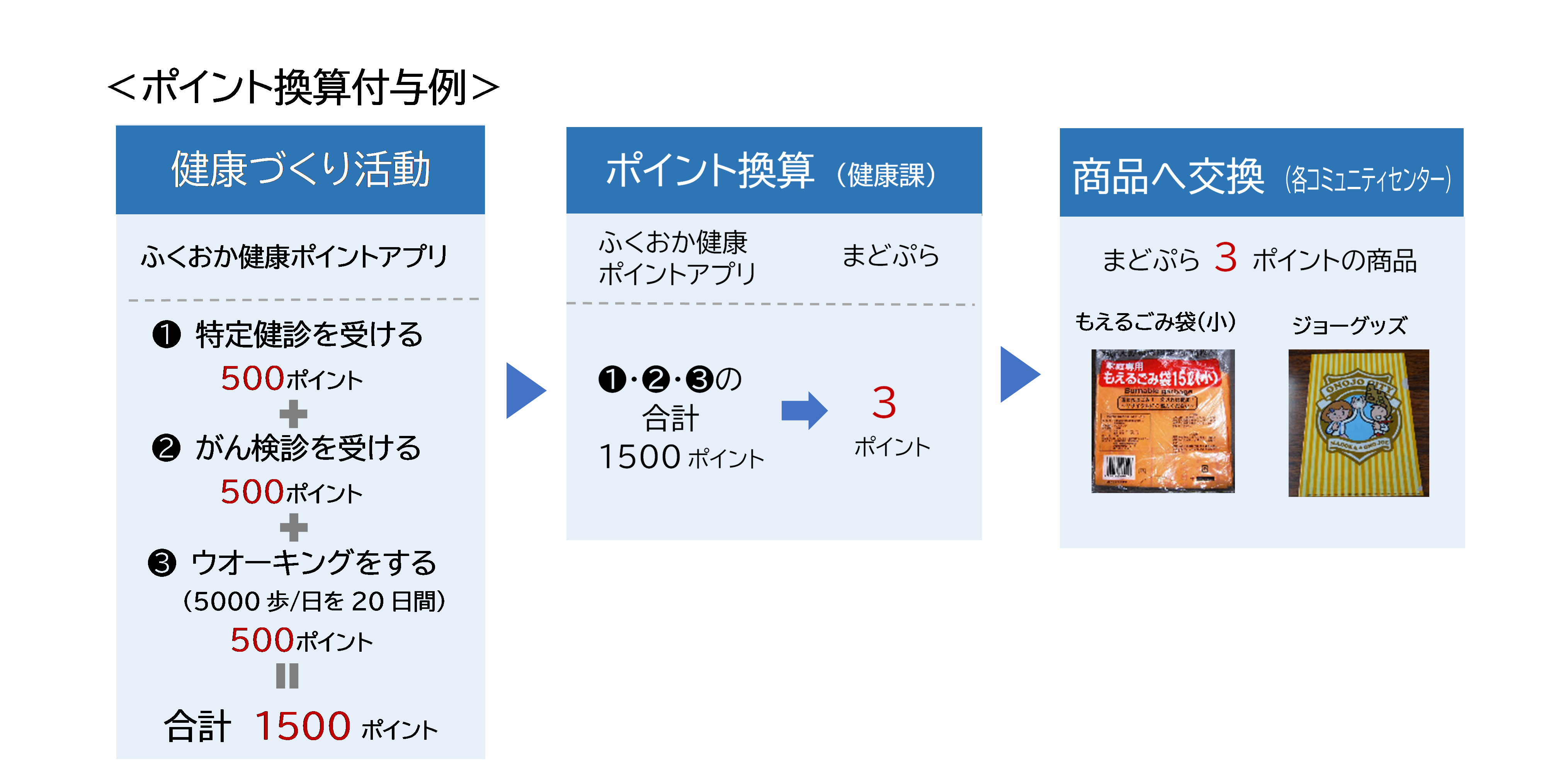 ふくおか健康ポイントアプリ・健康ポイント換算付与の例