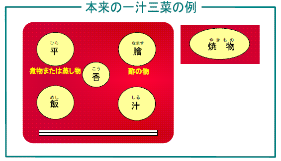 一汁三菜の模式図