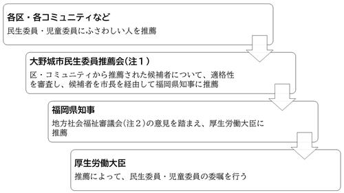 民生委員推薦の流れ