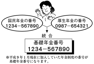 平成9年1月現在に加入していた年金制度の番号が基礎年金番号になります