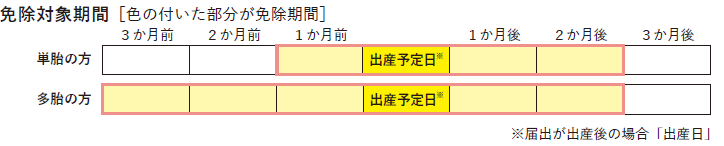 産前産後減免免除対象期間