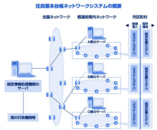 住民基本台帳ネットワークシステムの概要