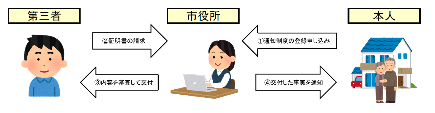 登録と通知の流れ図
