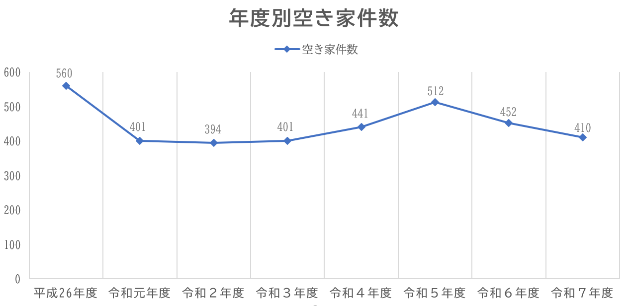 空き家件数