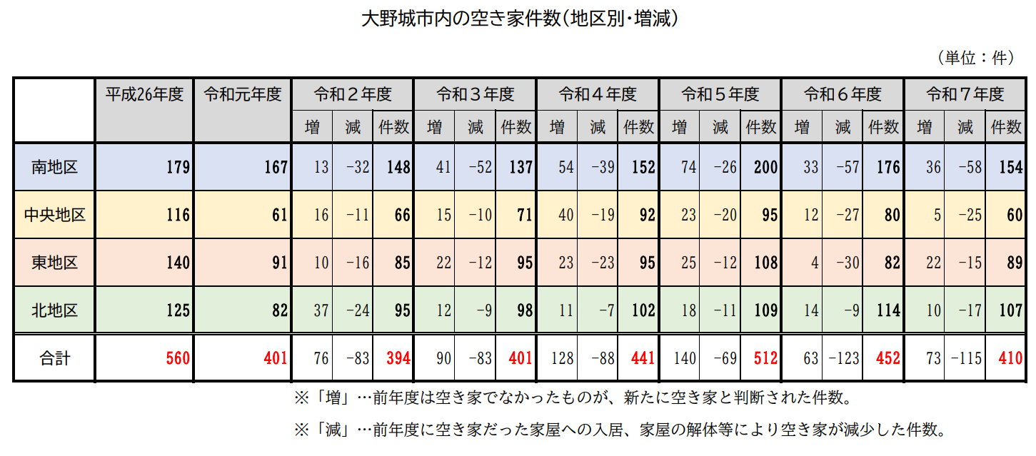 空き家件数（地区別・増減）