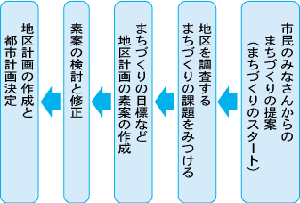 地区計画の流れ