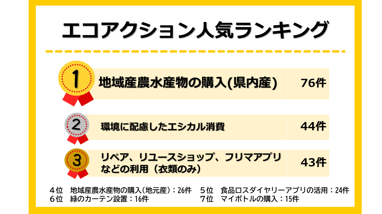 R７エコアクション人気ランキング１位地域産農水産物の購入（県内産）76件、２位環境に配慮したエシカル消費44件、３位リペア、リユースショップ、フリマアプリなどの利用（衣類のみ）43件、４位地域産農水産物の購入（地元産）26件、５位食品ロスダイヤリーアプリの活用24件、６位緑のカーテン設置16件、７位マイボトルの購入15件