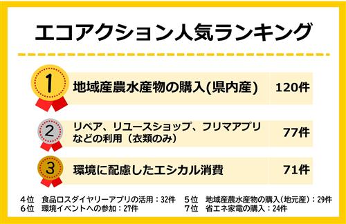 R７エコアクション人気ランキング