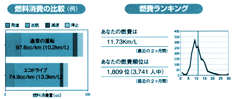 燃料消費の比較、燃費ランキング