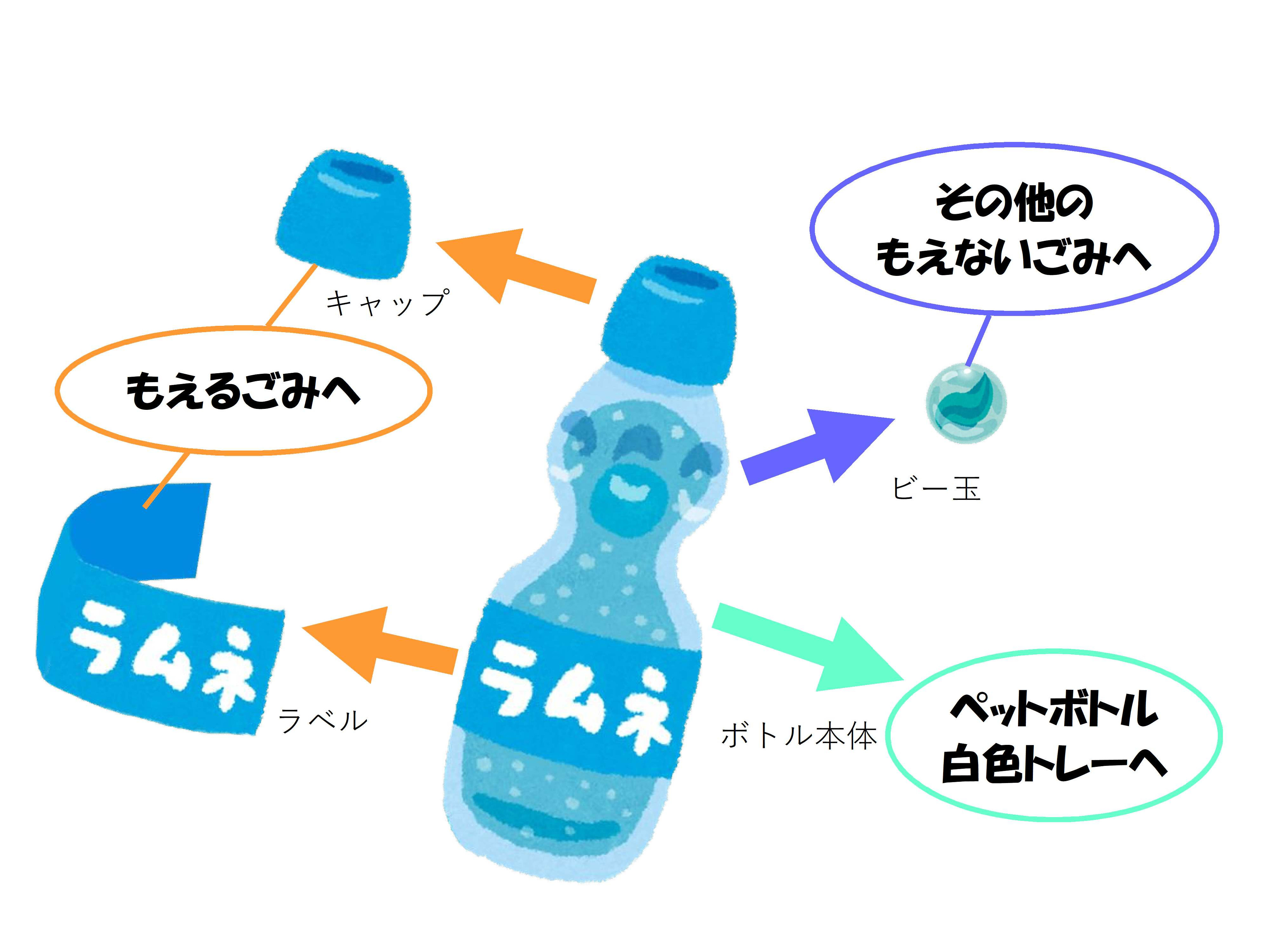 ペットボトルラムネの捨て方