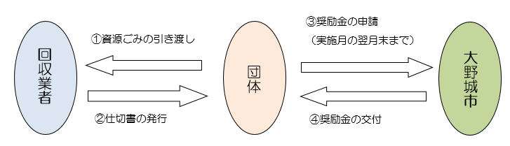 古紙回収フロー図