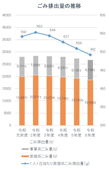 ごみ排出量の推移