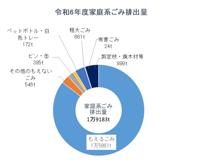 令和６年度家庭系ごみ排出量
