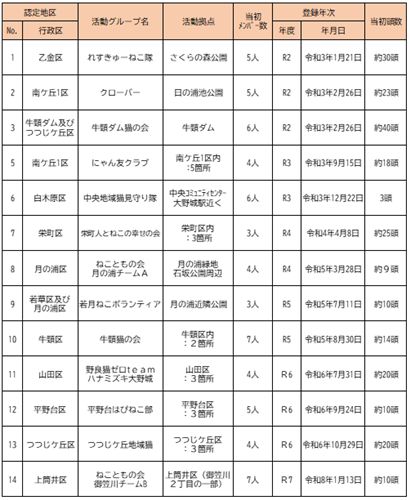 地域猫グループ