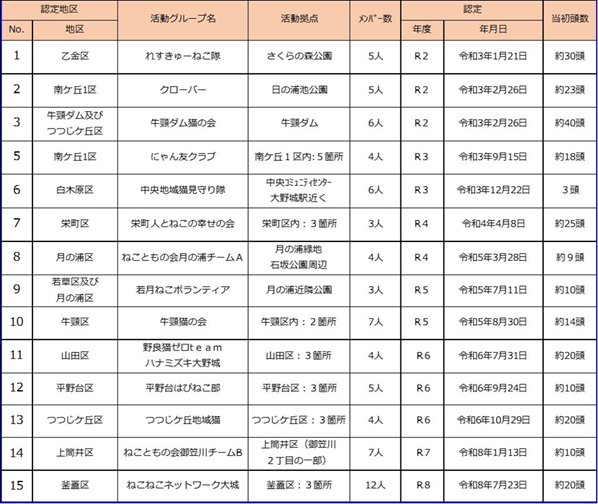 １４団体