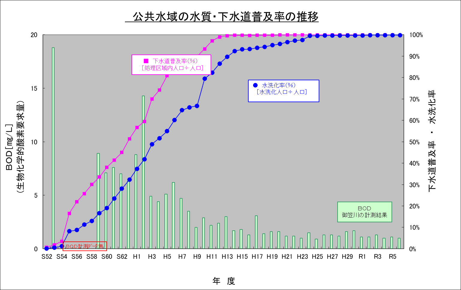 R6公共水域の水質・下水道普及率の推移
